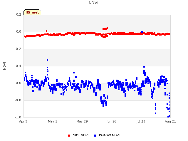 plot of NDVI