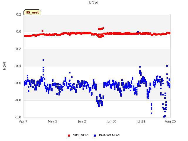 plot of NDVI