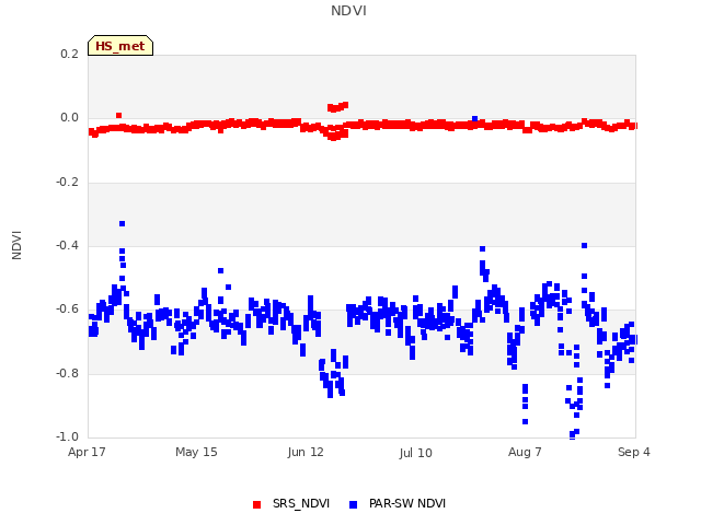 plot of NDVI