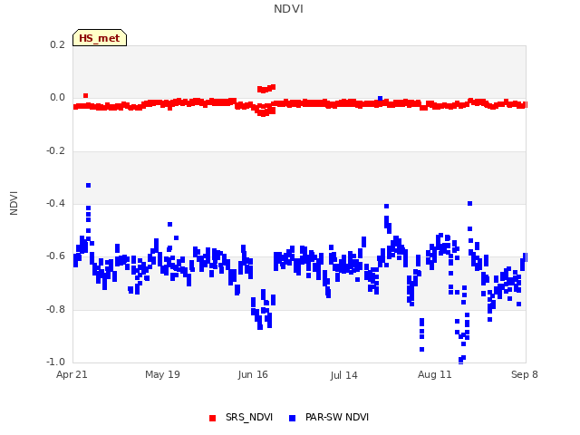plot of NDVI