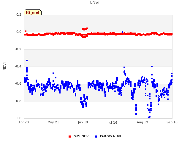 plot of NDVI