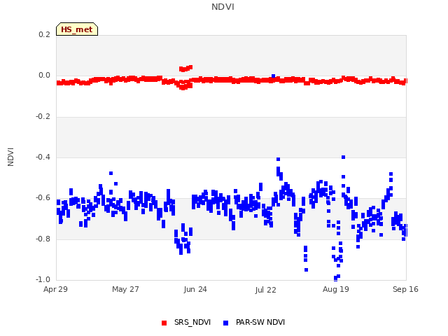plot of NDVI