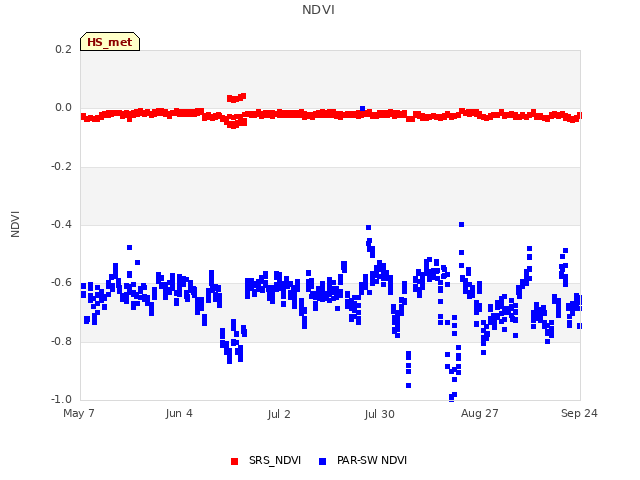 plot of NDVI