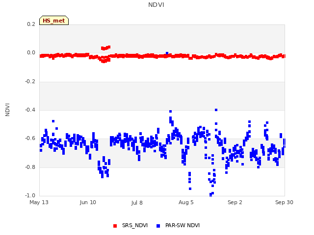 plot of NDVI