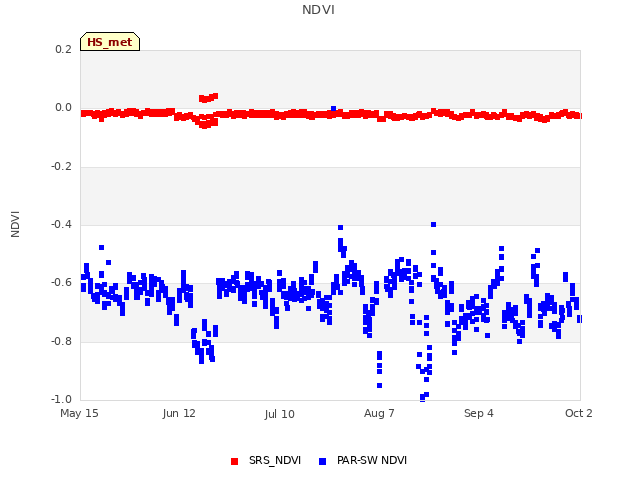 plot of NDVI