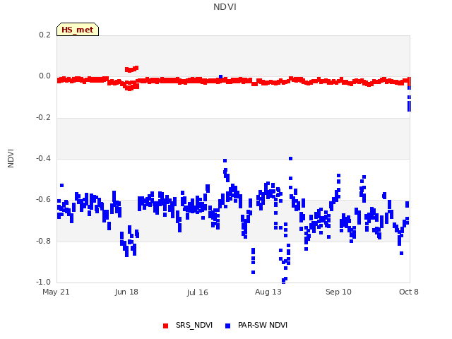 plot of NDVI