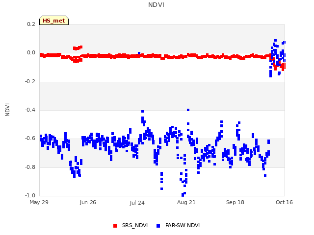 plot of NDVI