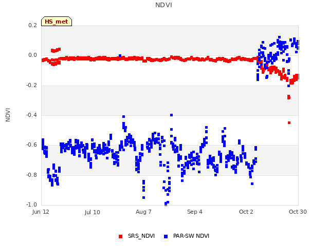 plot of NDVI