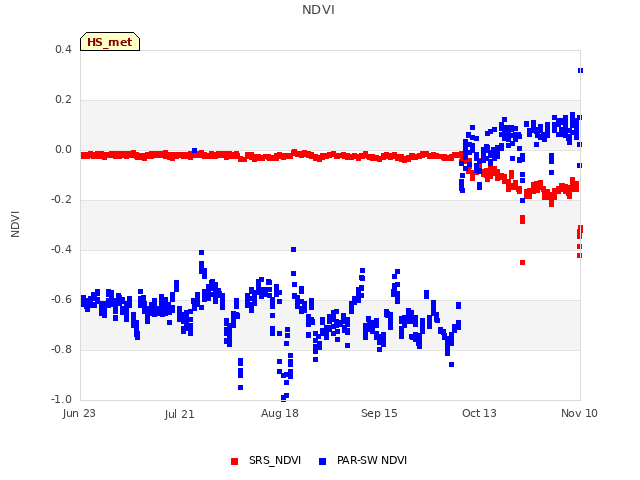 plot of NDVI