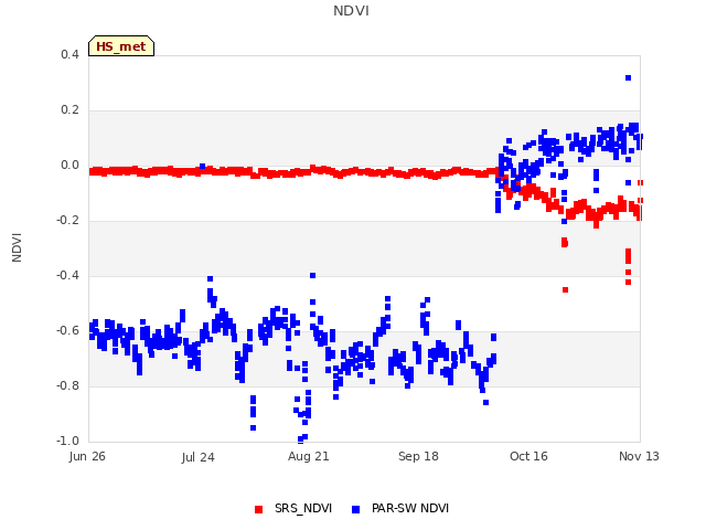 plot of NDVI