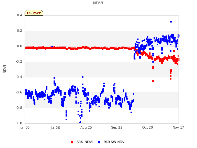plot of NDVI