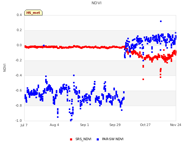 plot of NDVI