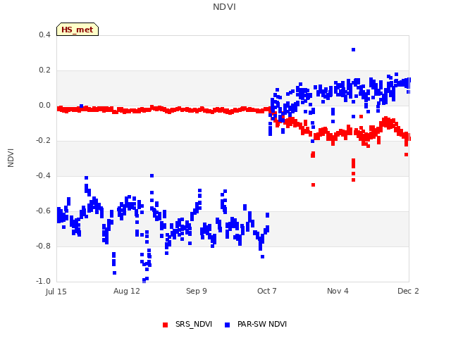 plot of NDVI