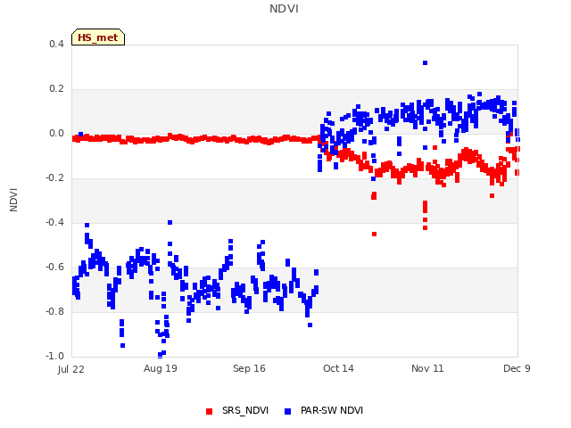 plot of NDVI