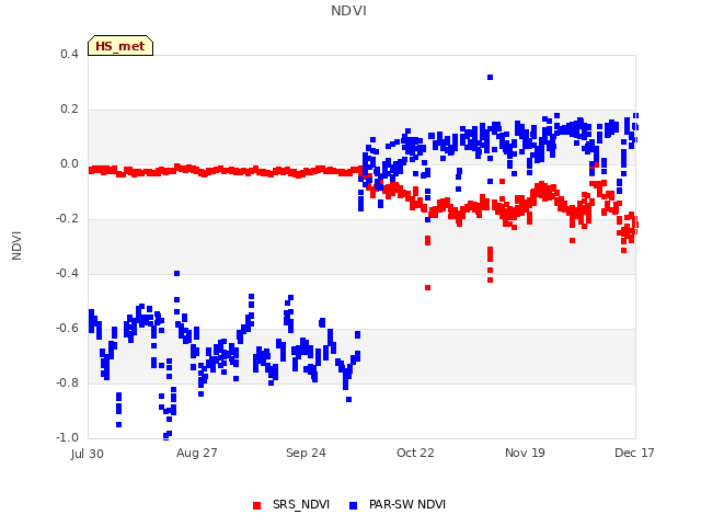 plot of NDVI