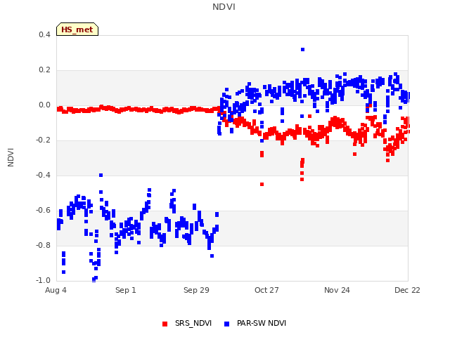 plot of NDVI