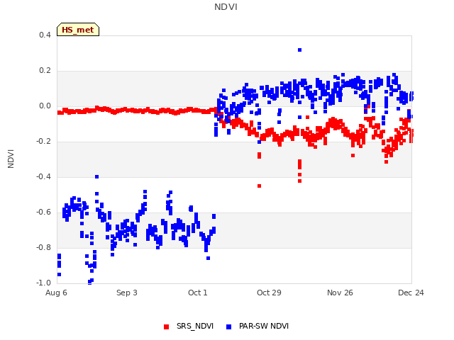 plot of NDVI