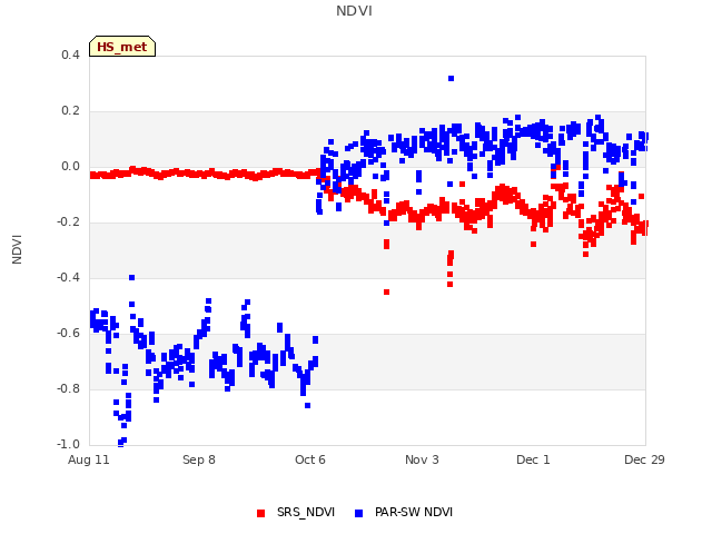 plot of NDVI