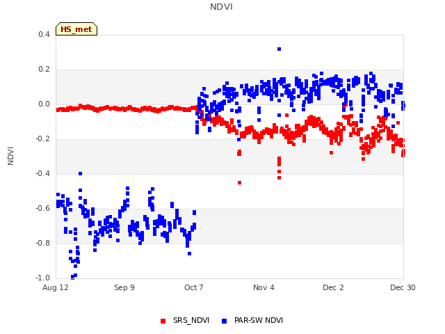 plot of NDVI