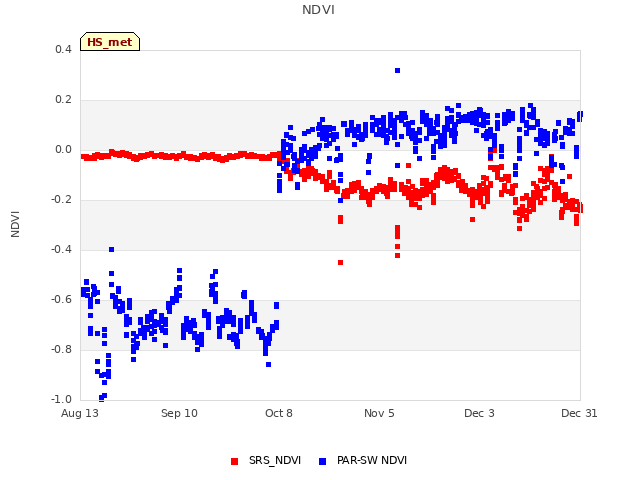 plot of NDVI