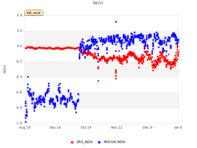 plot of NDVI