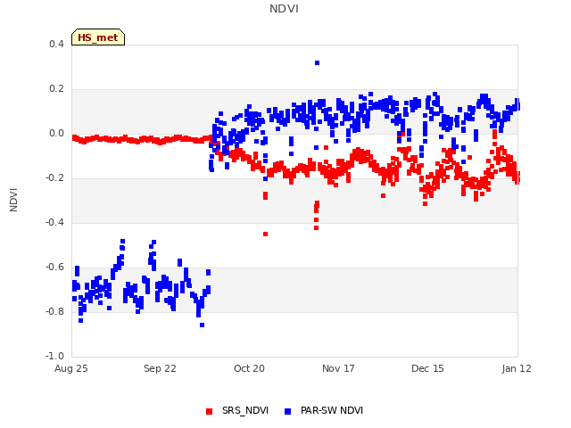 plot of NDVI