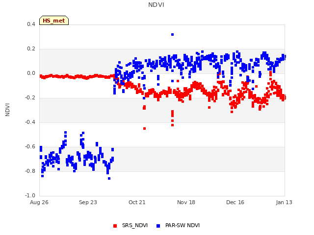 plot of NDVI