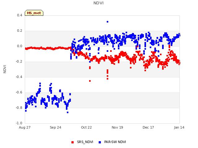 plot of NDVI