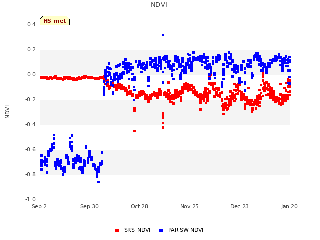 plot of NDVI