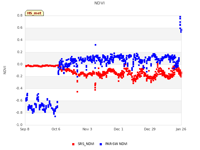 plot of NDVI