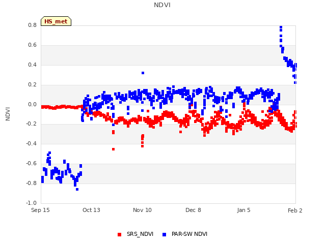 plot of NDVI