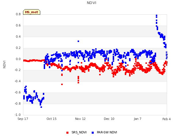 plot of NDVI