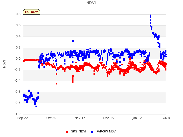plot of NDVI