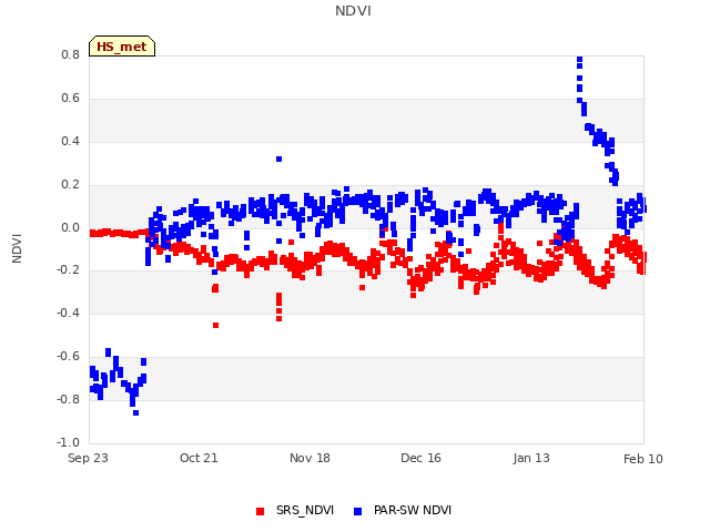 plot of NDVI