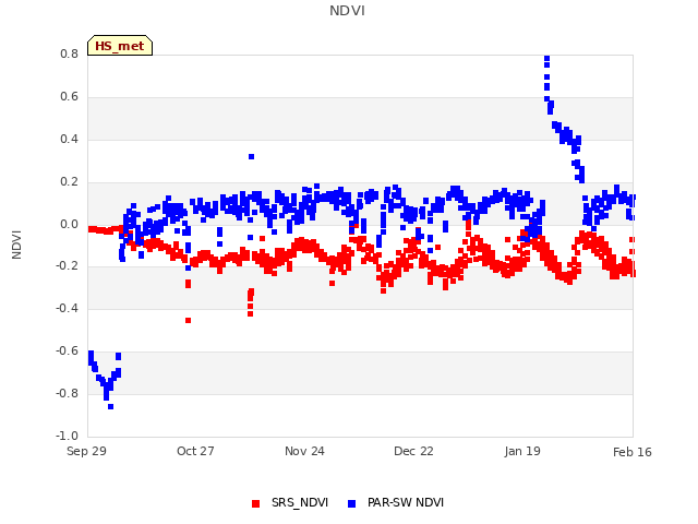 plot of NDVI