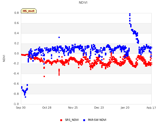plot of NDVI