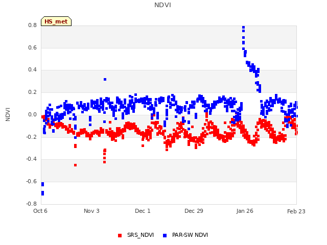 plot of NDVI