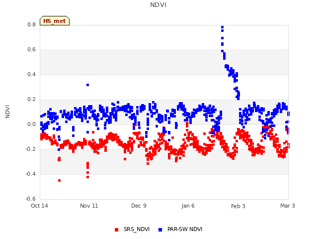 plot of NDVI
