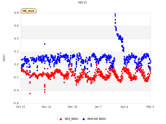 plot of NDVI