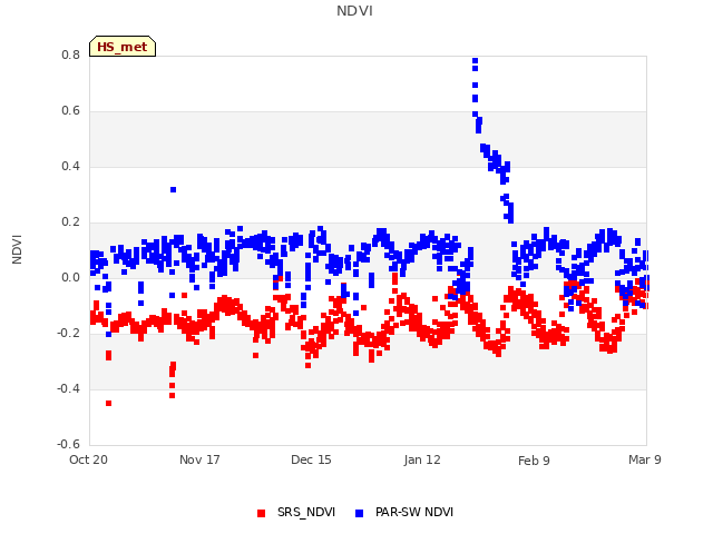 plot of NDVI
