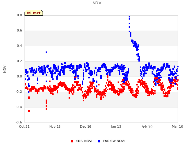 plot of NDVI