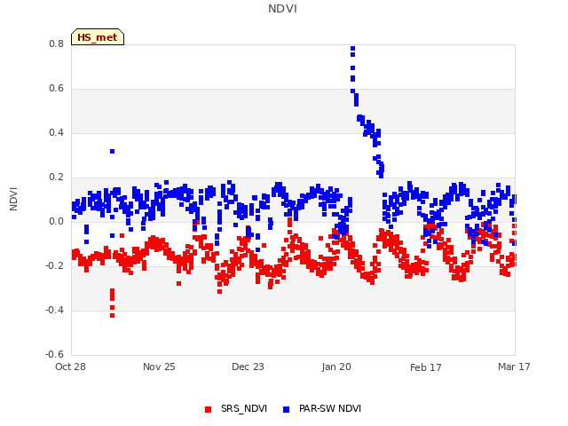 plot of NDVI
