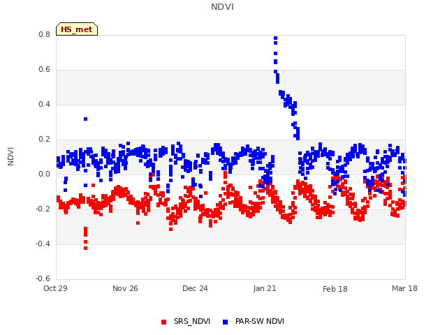 plot of NDVI