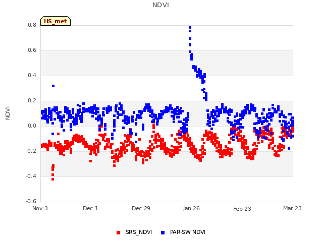 plot of NDVI