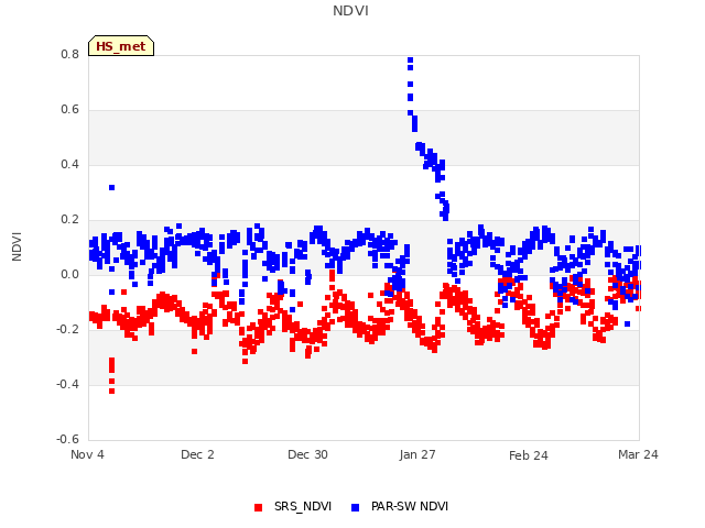 plot of NDVI