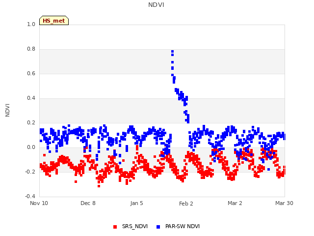 plot of NDVI