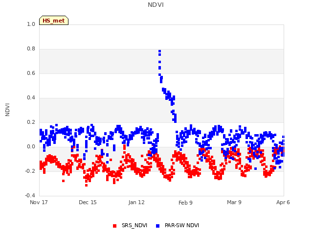 plot of NDVI