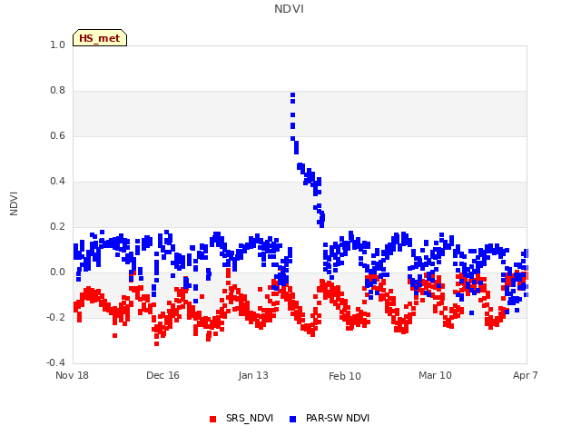 plot of NDVI