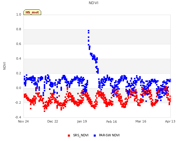 plot of NDVI