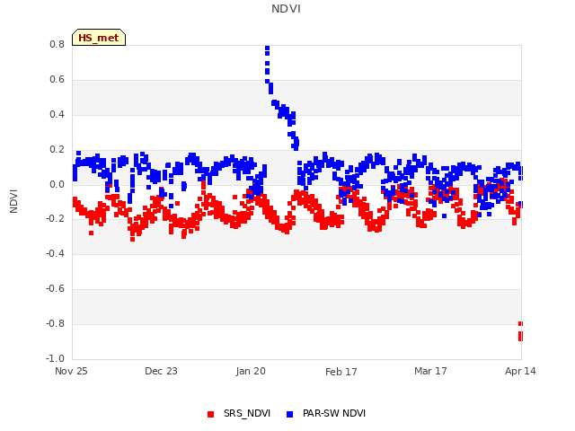 plot of NDVI